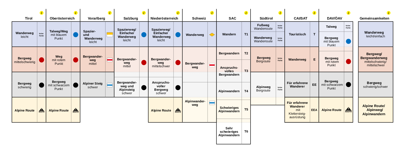Vergleichstabelle der Wegklassifikationen in Tirol, Oberösterreich, Vorarlberg, Salzburg, Niederösterreich, der Schweiz, beim SAC, in Südtirol sowie nach den Standards von CAI/SAT und DAV/ÖAV.